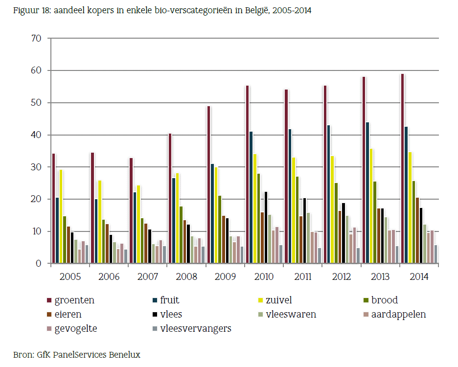 2.5 Consumentenprofiel De meest voorkomende reden die Belgen aangeven om biologische producten te kopen is het feit dat ze bioproducten gezonder (53%) vinden.