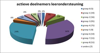 Resultaten per school afkortingenlijst IB = intern begeleider