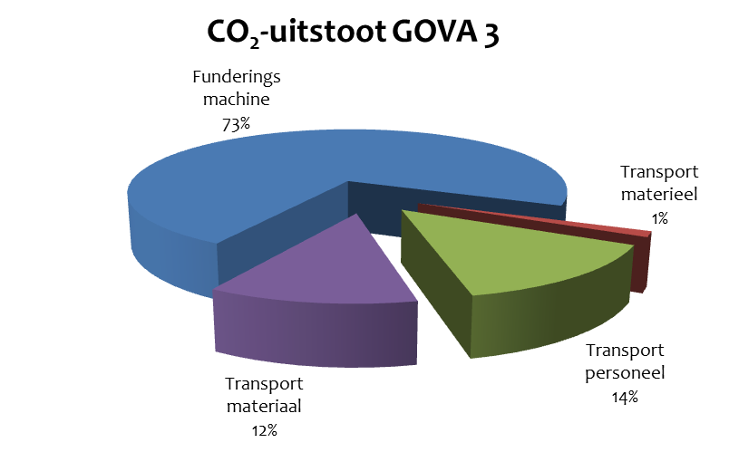 Ongeveer 11% van de CO 2 -uitstoot is toe te kennen aan overhead. Dit omvat de uitstoot van directie, management en administratieve staf. De overige 89% is toe te kennen aan projecten.