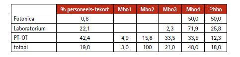 onderscheidt zij procestechniek en laboratoriumtechniek. Hoewel een deel van deze uitstroom in de procesindustrie terechtkomt, loopt dat niet 1-op-1.