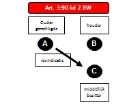 en gaat de zaak naar degene met het beste recht. Stel A draagt over aan B, B heeft dan het bezit en eigendom.