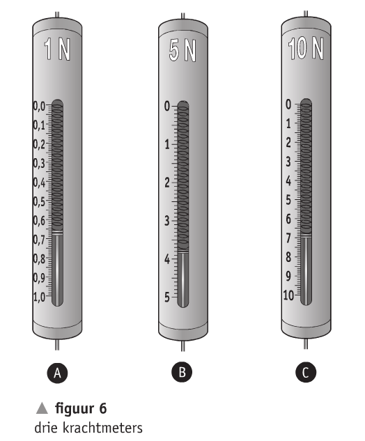Krachten meten Een kracht meten we met een krachtmeter (eigenlijk 'veerunster' ) In de krachtmeter zit een veer. Als je een kracht uitoefent op de veer zal deze uitrekken.