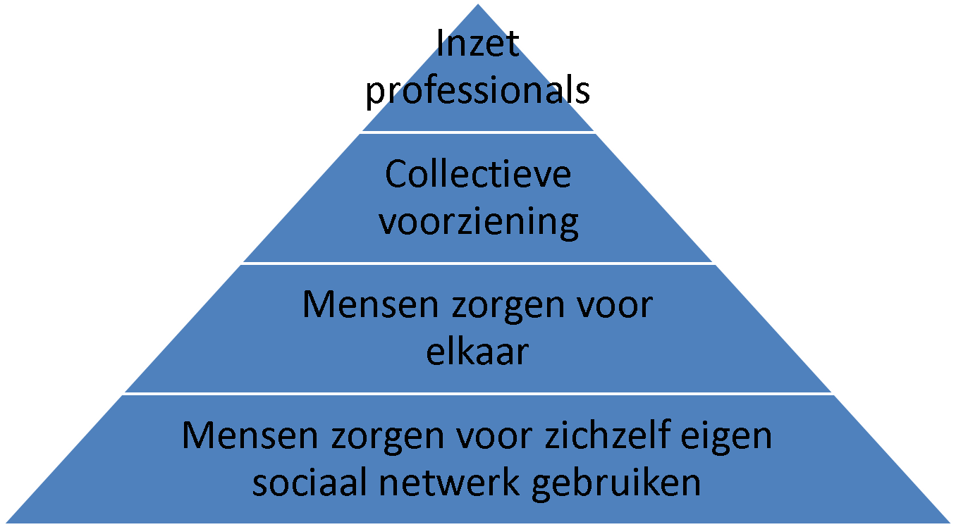 Het project De Kanteling sluit aan bij de piramide van getrapte verantwoordelijkheid. 7 Het huidige systeem maakt het voor mensen vaak ingewikkeld om zelf in actie te komen.
