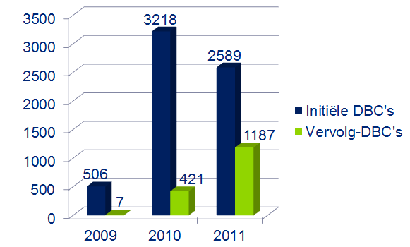 getal 110, ofwel 3,0%. In 2011 zijn 94 DBC s gedeclareerd onder behandeling kort, wat 2,5% van het totaal aantal gedeclareerde DBC s tot nu toe bedraagt.