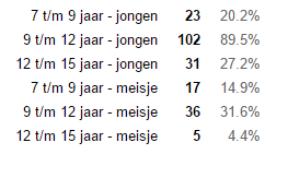 Onderzoek naar ziekte van Sever Schinz onder registerpodologen Stichting LOOP Periode: 12 t/m 16 juni 2015 Aanleiding Jeugdjournaal vond dit item na overleg met een registerpodoloog interessant om