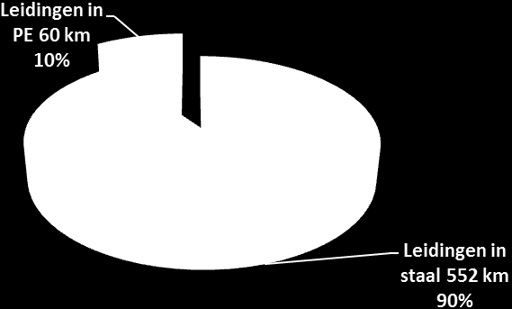 5.5 Midden- en lagedruknetten Figuur 2 toont de samenstelling en de verdeling van het park MD-leidingen van SIBELGA op het einde van 2014.