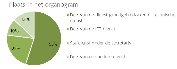 5.4. Plaats in het organigram 23% heeft een afzonderlijke GIS-cel in zijn organisatie.