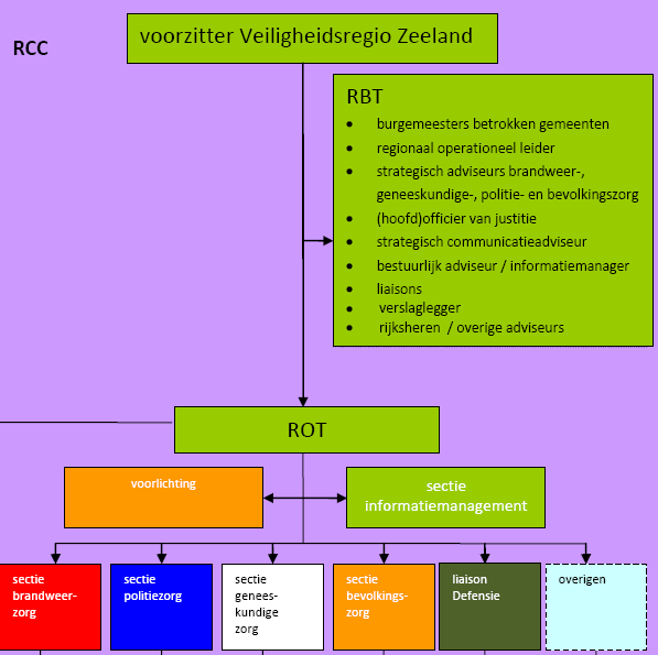 Regionale responsorganisatie GRIP4 CoPI