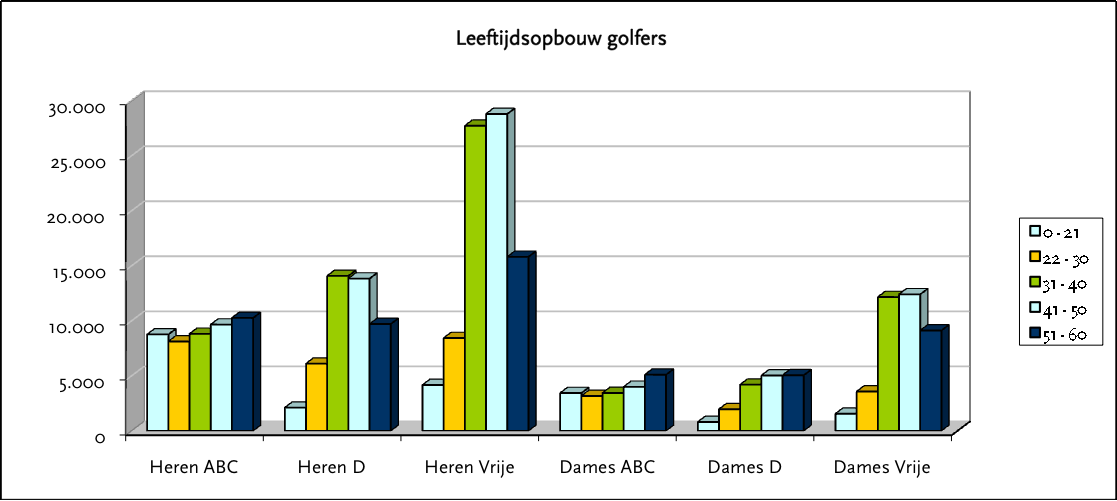 ANALYSE VAN DE GOLFWERELD noemden spelen gemiddeld zo n 30 ronden per jaar; leden van golfclubs-zonder-baan gemiddeld tien.