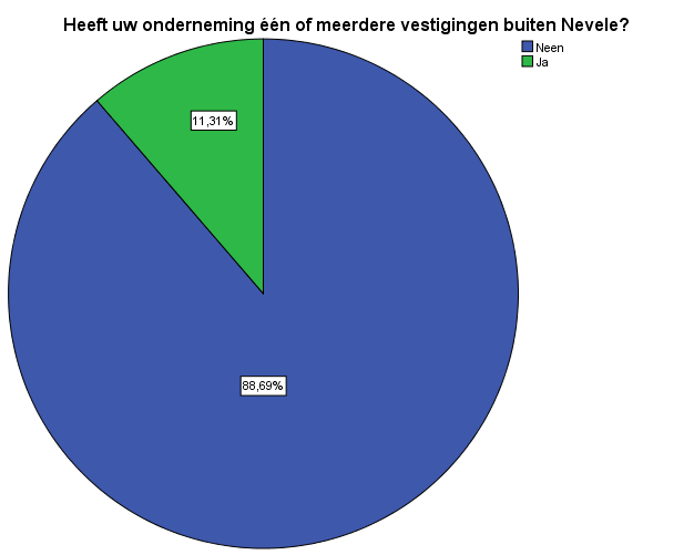 Aantal vestigingen buiten Nevele Slechts 11% van de ondervraagden heeft één of meerdere vestigingen buiten Nevele.