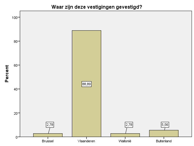 Vestigingsplaats Zoals verwacht zijn de meeste vestigingen (89%) in Vlaanderen gevestigd.