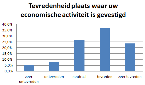 Tevreden over plaats van vestiging economische activiteit 37% 27% 24% 6% 8% We zien dat de algemene tevredenheid over de plaats van de economische activiteit overwegend positief is wanneer we alle