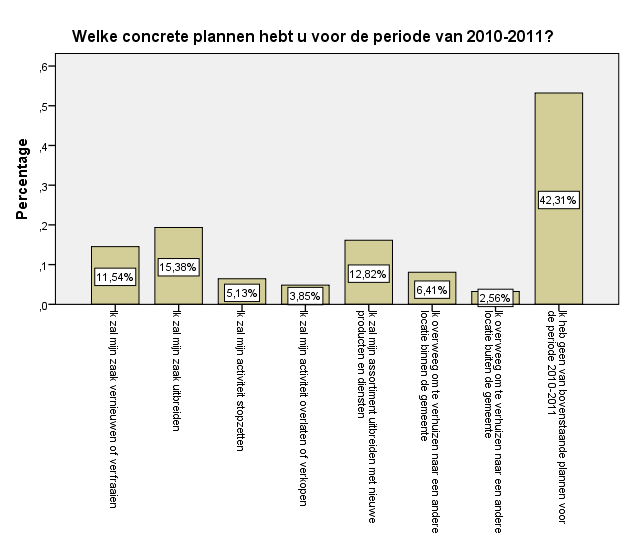 ix) Plannen voor 2010-2011 n=63 De toekomstplannen van de handelaars in de gemeente Nevele blijven achterwege. Bijna de helft heeft geen concrete plannen met zijn of haar onderneming de komende jaren.
