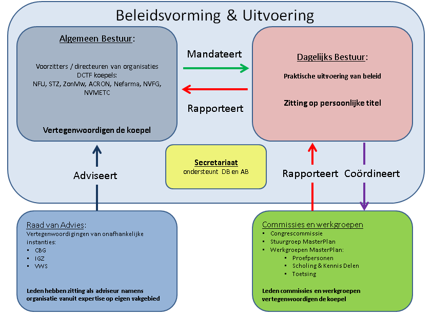 Werkgroep Patiëntenparticipatie Onder leiding van Cor Oosterwijk (VSOP) wordt door de werkgroep patiëntenparticipatie gezocht naar een manier waarop patiënten actiever kunnen worden betrokken bij