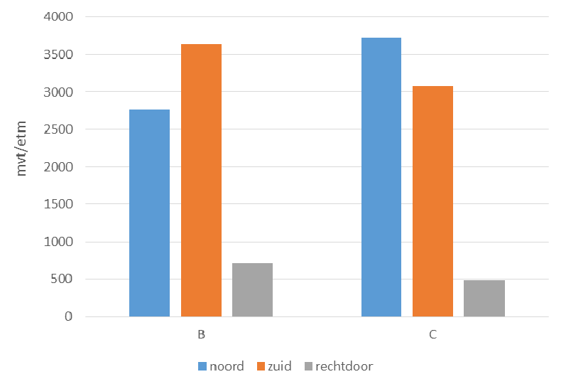 Achtergrondrapport verkeer Resultaten figuur 5.