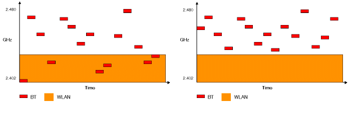 8 3. Verwant onderzoek Een beschikbare techniek om deze kanalen te gebruiken en interferentie te voorkomen is frequentieverspringing, ook wel frequency hopping genoemd.