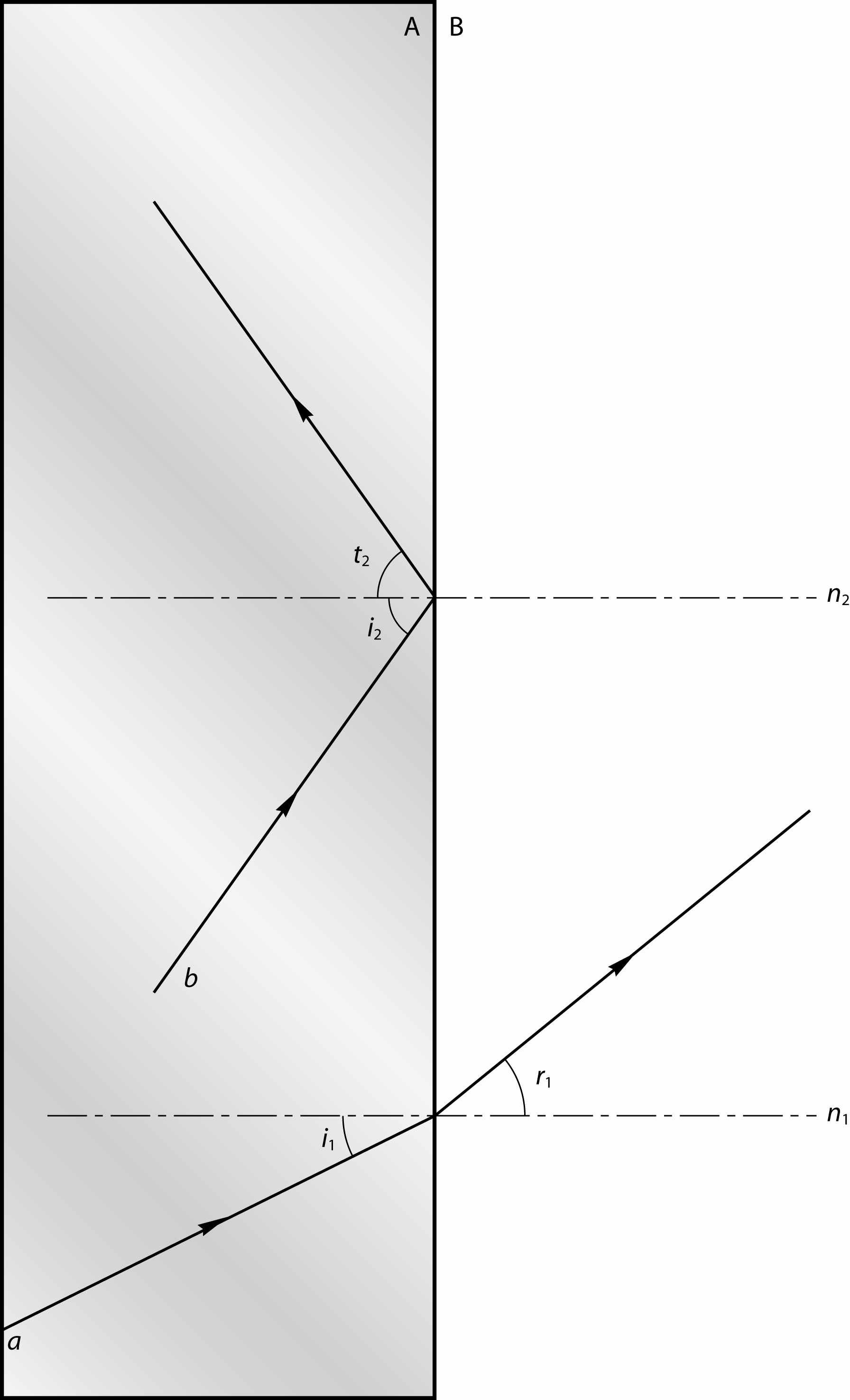 Figuur 6.10 c Zie figuur 6.10. i 1 = 25 en n A B = 0,671 sin i1 na B = sin r 1 sin i sin(25 ) sin r = = r = 39 1 1 1 na B 0,671 d Bepaling grenshoek g: sin g = 0,671 g = 42,1 Zie figuur 6.10. Opmeten: i 2 = 55 i 2 is groter dan de grenshoek totale terugkaatsing i 2 = t 2 Zie figuur 6.