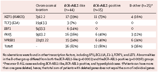 Verdere genetische karakterisatie met array-cgh maakte zeven recurrente deleties en één recurrente amplificatie bekend in BCR-ABL1-like patiënten.