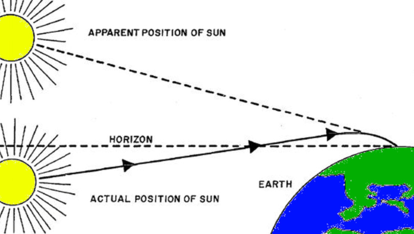 Refractie Refractie in de aardatmosfeer: 0,5 bij zonsopkomst