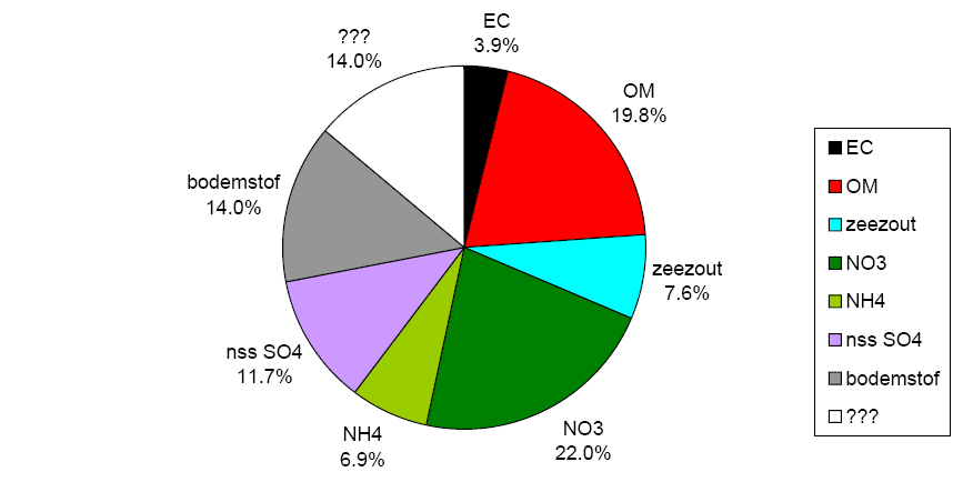 Fijn stof = PM10 Fijn stof = PM 10 = fractie < 10 µm = niet visueel zichtbaar primaire deeltjes: rechtstreeks uitgestoten (roet, asresten, mineraal stof) + secundaire deeltjes: condensatie en