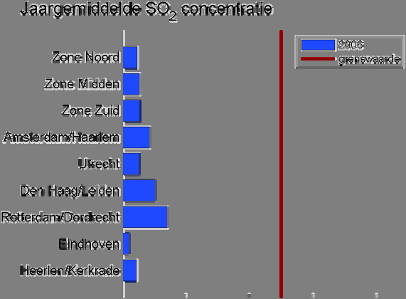 4.5 Zwaveldioxide Figuur 33 SO 2 : ruimtelijke verdeling van de jaar- en wintergemiddelde SO 2 - concentratie (2006).