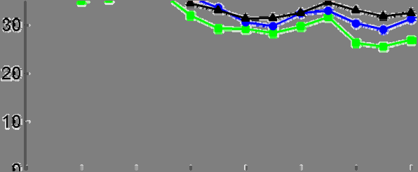 5.1 Zwevende deeltjes (PM10) Figuur 41 PM 10 : ruimtelijke verdeling van de jaargemiddelde concentratie PM 10 (2006).