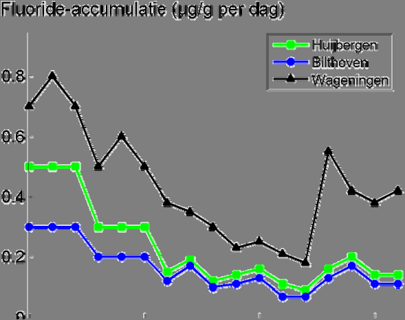 6.3 Fluoride Figuur 59 Fluoride: accumulatie in kalkpapier (2006). Op vijf plaatsen in Nederland wordt de accumulatie van fluoride in kalkpapier bepaald, als indicatie voor de depositie.