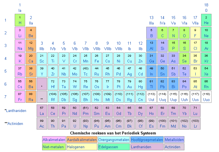 Groep 2: de aardalkalimetalen Deze groep metalen is harder dan de alkalimetalen en reageert minder heftig met andere stoffen.