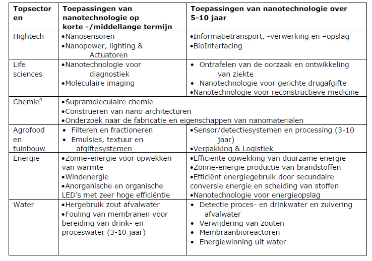 10. Hoe kan nanotechnologie toegepast worden en is dit het stimuleren waard? Nanotechnologie biedt veel kansen voor de toekomst, dit is al meerdere keren in ons profielwerkstuk benadrukt.