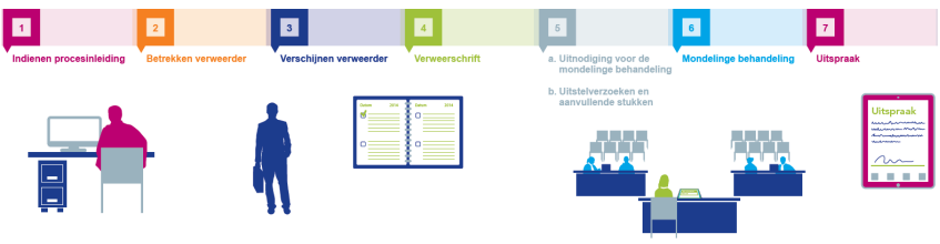 Rechtspraak Digitale procedure civiel Bron: