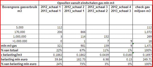 5.7 Gebouwvoorraad opgedeeld naar tarief energiebelasting De opdeling naar grootteklassen kan ook gebruikt worden om te bepalen welk aandeel van het verbruik binnen welk tarief voor de