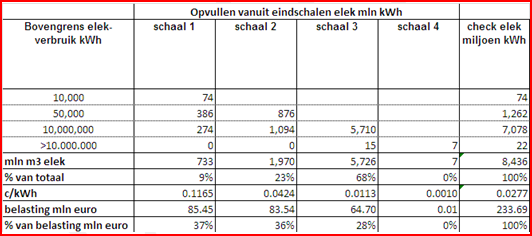 Conclusie voor kantoren: in totaal wordt volgens het 2013 systeem 22%+67%=89% van het totaal gasverbruik belast in schijf 1 met 0,1862 cent per m 3 gasverbruik.