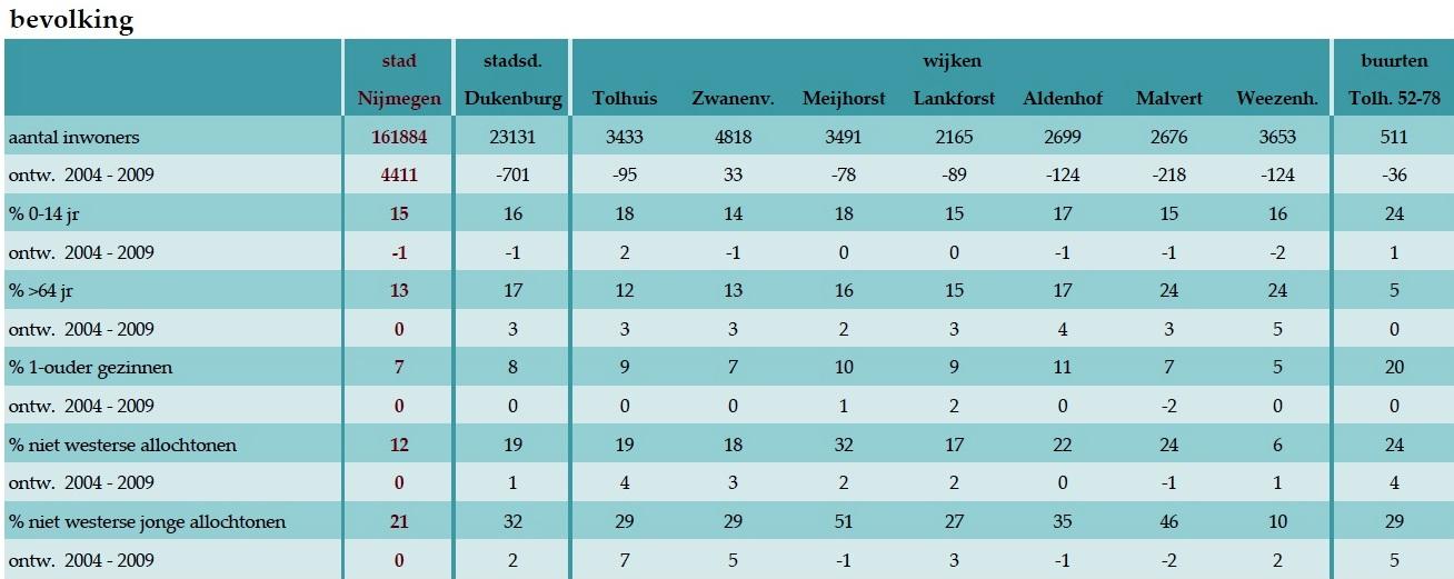 Het percentage kinderen (16% voor Dukenburg ligt dicht tegen het Nijmeegse gemiddelde aan. Het percentage ouderen ligt inmiddels duidelijk hoger (17% tegenover 13%) en is stijgende.
