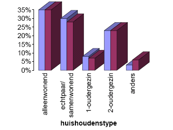 Toename aandeel allochtone groepen in Tolhuis en Zwanenveld Het aandeel niet-westerse allochtonen inwoners (volgens CBS definitie) in Dukenburg is met 19% relatief hoog, namelijk 7% hoger dan in heel