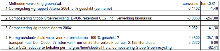 Aangezien het hier gaat om structurele kleine praktische reducties, is besloten hier direct mee na de slag te gaan tijdens de voorbereiding van de certificering voor niveau 4/5.