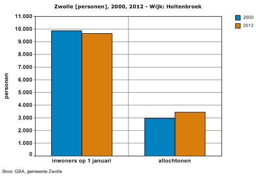 Pilot Fiets je Fit in Holtenbroek omdat de wijk Holtenbroek: Overzichtelijk en compact is met een gedifferentieerde