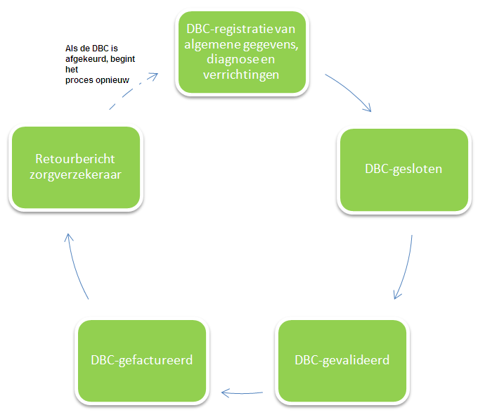 DBC-facturatie Nadat een DBC is gesloten en gevalideerd, kan deze worden gefactureerd. DBC s worden via elektronisch berichtenverkeer gefactureerd bij de zorgverzekeraars.