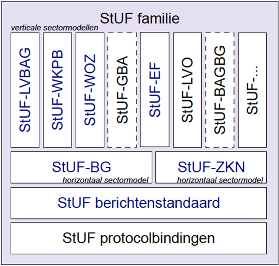 De StUF-standaard is een XML-standaard en bestaat uit een aantal bouwstenen: De StUF protocolbindingen beschrijven op welke wijze StUF-berichten kunnen worden uitgewisseld op basis van verschillende