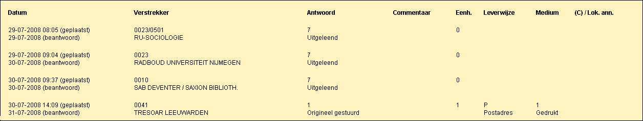 10.2 De kandidatenlijst 10.2.1 Algemeen In de kandidatenlijst kan onder meer worden gecontroleerd welke kandidaat-verstrekkers er zijn en met welke antwoordcode zij de aanvraag hebben beantwoord.