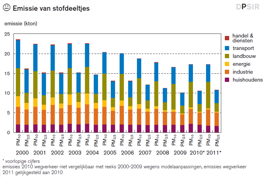 1. Inleiding: de fijn stof (PM) uitdaging Bron: http://www.milieurapport.be/upload/main/indicatorrapport%202012/321433_mira2012_tw_reduced_zwevend%20stof.pdf 1.