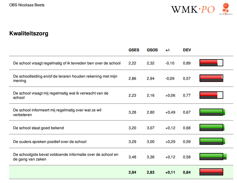 Analyse Op de diverse beleidsterreinen scoort OBS Nicolaas Beets op alle terreinen, behalve het terrein Kwaliteitszorg boven de gestelde norm van 3,0.