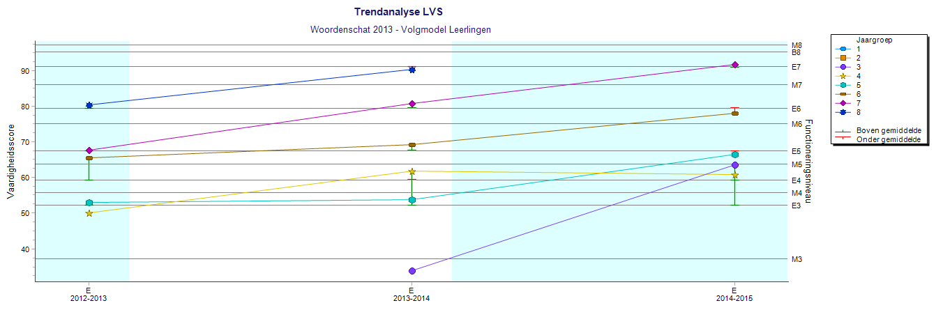 1.2 Trendanalyse Volgmodel Jaargroepen Bevindingen: De groepen 3 en 4 laten een mooie stijging zien. Groep 3 scoort ver boven het E-niveau, groep 4 scoort hoger dan het E-niveau.