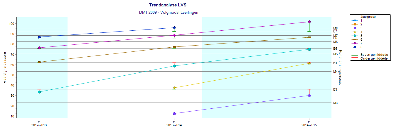 1.2 Trendanalyse Volgmodel Jaargroepen Bevindingen: Groep 3 laat een flinke daling zien die onder het E-niveau uitkomt. Er is een grote groep B-C- D lezers.