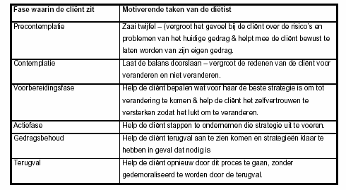 vaardigheidstraining, verhoging van de eigen-effectiviteit-verwachting en ondersteuning vanuit de sociale omgeving belangrijk, evenals het wegnemen van externe barrières die de verandering van gedrag