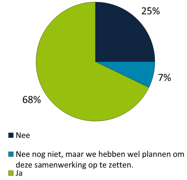 4.7 Samenwerking sport- en beweegaanbieders Werkt u vanuit het Sportloket samen met sporten beweegaanbieders (bijv. sportverenigingen, fitnesscentra, sportbonden)?