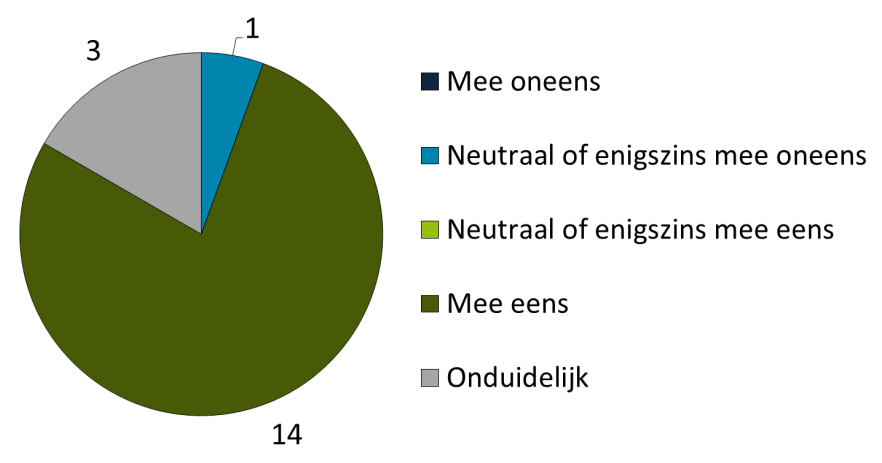 6.1.1 Inpasbaarheid in de praktijk Het programma Revalidatie, Sport en Bewegen is goed inpasbaar in de huidige praktijksituatie van onze organisatie.