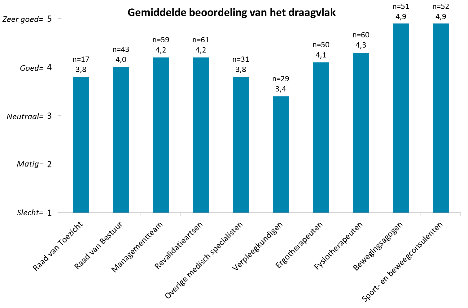 6.3.2 Draagvlak binnen de instelling Draagvlak voor uitvoeren van actief beleid ten aanzien van bewegen en sport Beantwoord door alle betrokken professionals (n=65).