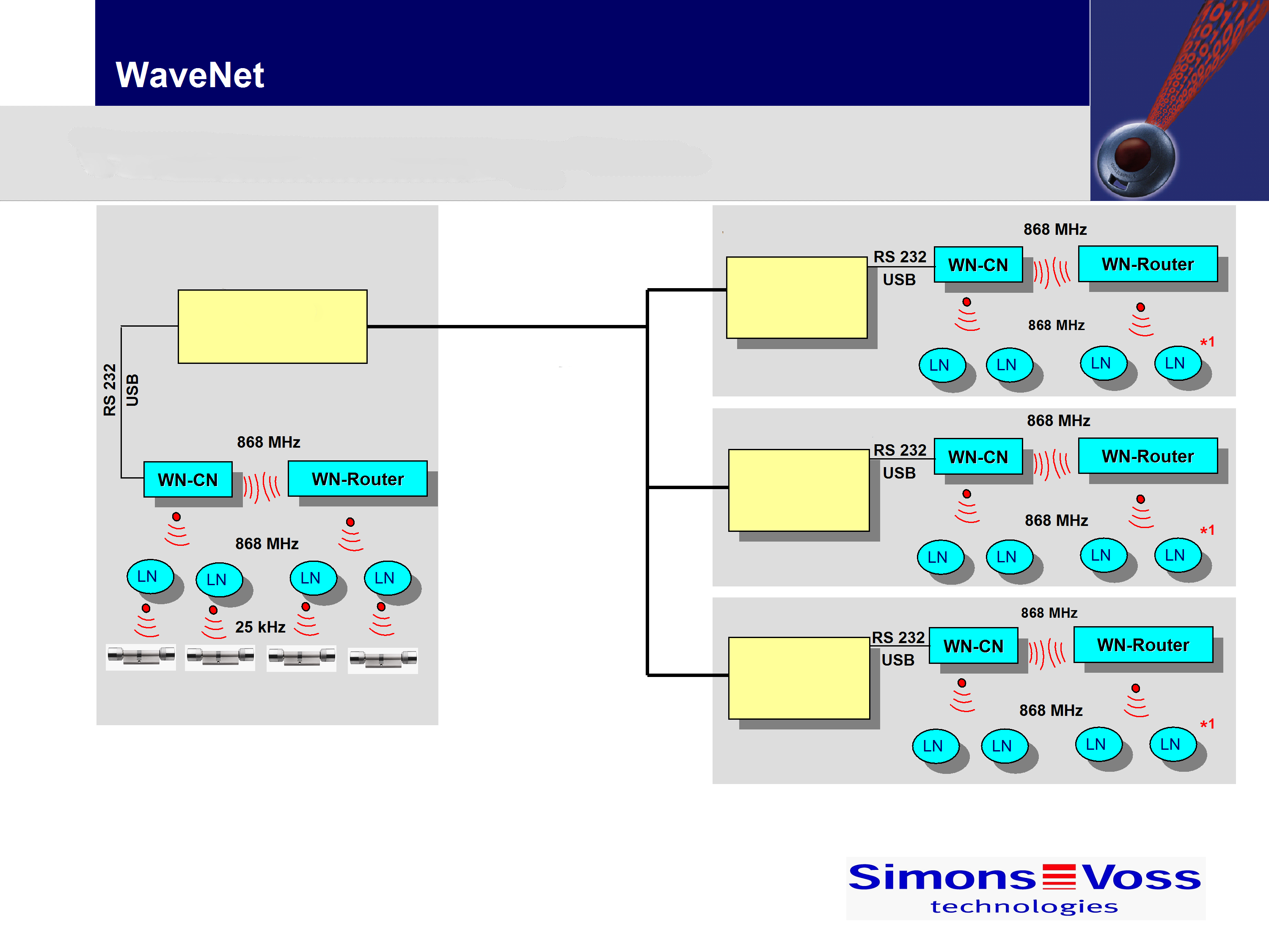 7 WaveNet System 3065 netwerkcomponenten 12 / 73 WaveNet via Ethernet (Intranet) Administratief gebouw Server met LSMsoftware Gebouw 1: Client PC met SimonsVoss Client licentie Gebouw 2: Client PC