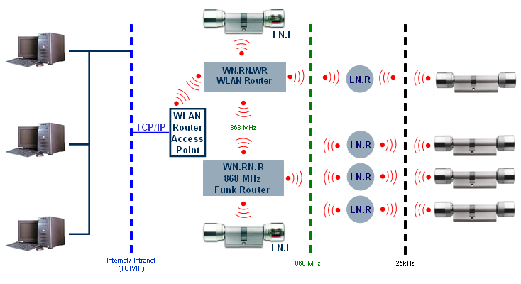 7 WaveNet System 3065 netwerkcomponenten 16 / 73 GUI (Graphisches User Interface) GUI (Graphisches User Interface) (Radiografische router) GUI (Graphisches User Interface) WaveNet RouterNodes kunnen
