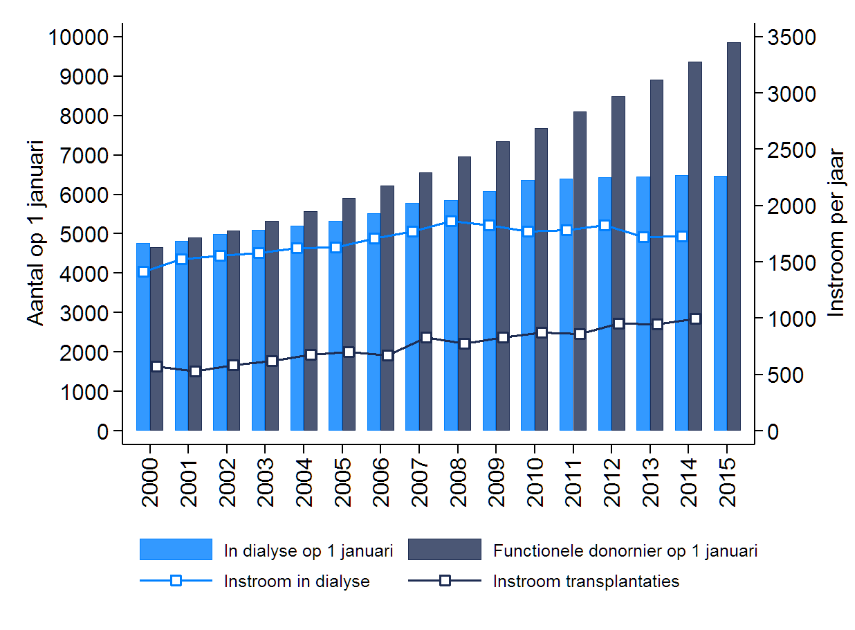 Nierfunctievervangende behandeling in Nederland in 2014 Aantallen In de rapportage zijn aantallen op verschillende manieren weergegeven. Allereerst als prevalentie.